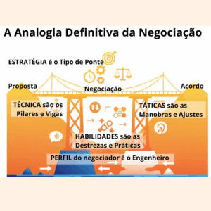 Analogia da construção da ponte com a negociação.