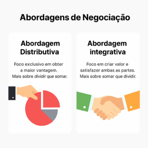 Abordagem de Negociação: Distributiva e Integrativa