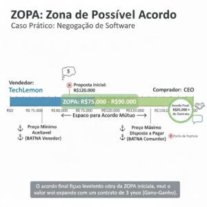Infográfico sobre as técnicas de negociação de Harvard BATNA e ZOPA