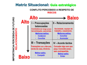 Matriz Situacional – Guia Estratégico (Shell)