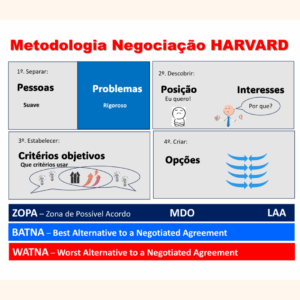 Infográfico sobre Metodologia de negociação de Harvard – Princípios e Técnicas