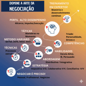 Rodmap Negociar é preciso, Estratégia, Abordagem, Método Harvard, Técnicas, Táticas, Habilidades, Competências, Perfil Negociador, Expertise