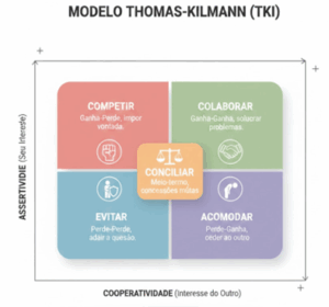Modelo Thomas-Kilmann  - tki. Eixos cartesianos Assertividade e Cooperatividade