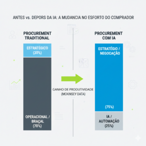 Gráfico de análise de gastos e inteligência artificial aplicada ao setor de procurement e compras corporativas.
